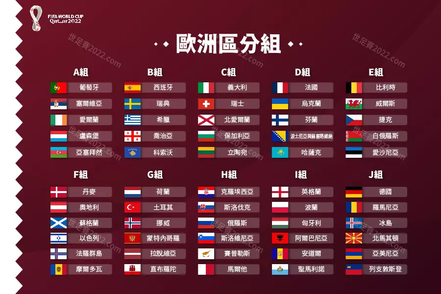 2022世界盃-歐洲區外圍賽-積分榜排名總整理-世足賽2022