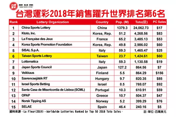 全民瘋 世足賽 ! 2022世界盃運彩 銷量預估破百億-最常犯的運彩投注禁忌! 世足賽 玩運彩 必須掌握的三大原則