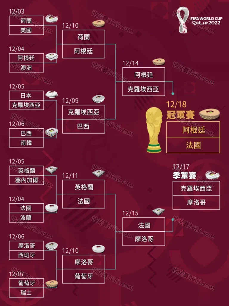 1215-2022世足賽 世足賽程表